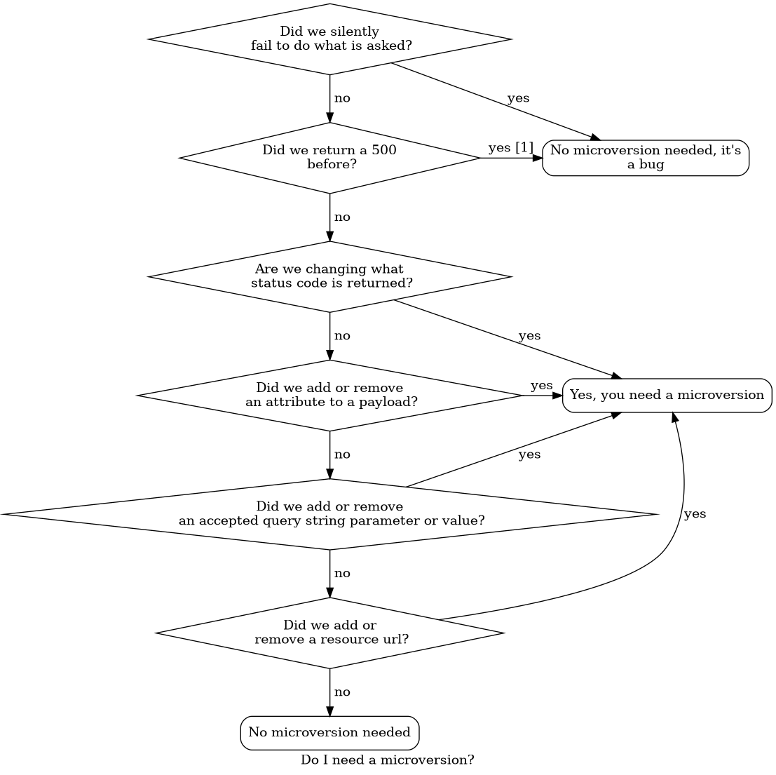 digraph states {

 label="Do I need a microversion?"

 silent_fail[shape="diamond", style="", group=g1, label="Did we silently
 fail to do what is asked?"];
 ret_500[shape="diamond", style="", group=g1, label="Did we return a 500
 before?"];
 new_error[shape="diamond", style="", group=g1, label="Are we changing what
 status code is returned?"];
 new_attr[shape="diamond", style="", group=g1, label="Did we add or remove
 an attribute to a payload?"];
 new_param[shape="diamond", style="", group=g1, label="Did we add or remove
 an accepted query string parameter or value?"];
 new_resource[shape="diamond", style="", group=g1, label="Did we add or
 remove a resource url?"];


no[shape="box", style=rounded, label="No microversion needed"];
yes[shape="box", style=rounded, label="Yes, you need a microversion"];
no2[shape="box", style=rounded, label="No microversion needed, it's
a bug"];

silent_fail -> ret_500[label=" no"];
silent_fail -> no2[label="yes"];

 ret_500 -> no2[label="yes [1]"];
 ret_500 -> new_error[label=" no"];

 new_error -> new_attr[label=" no"];
 new_error -> yes[label="yes"];

 new_attr -> new_param[label=" no"];
 new_attr -> yes[label="yes"];

 new_param -> new_resource[label=" no"];
 new_param -> yes[label="yes"];

 new_resource -> no[label=" no"];
 new_resource -> yes[label="yes"];

{rank=same; yes new_attr}
{rank=same; no2 ret_500}
{rank=min; silent_fail}

}